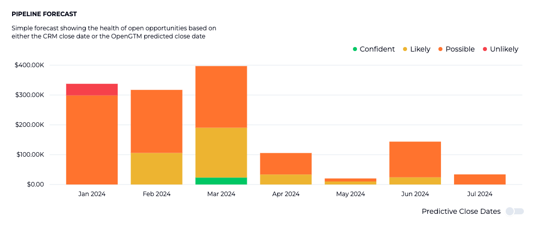 pipeline forecast