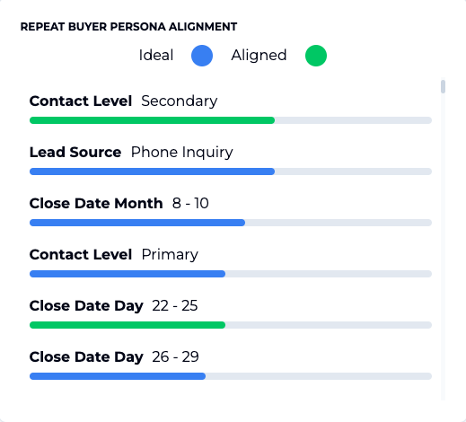 repeat buyer persona alignment